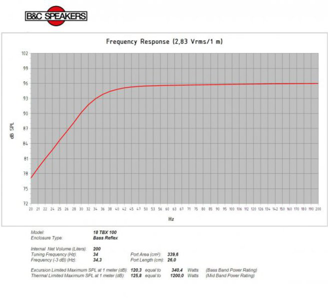 B&C 18TBX100 18" Low Frequency 2400 Watts Subwoofer 8-Ohms 97.0 dB 35 - 1000 Hz.