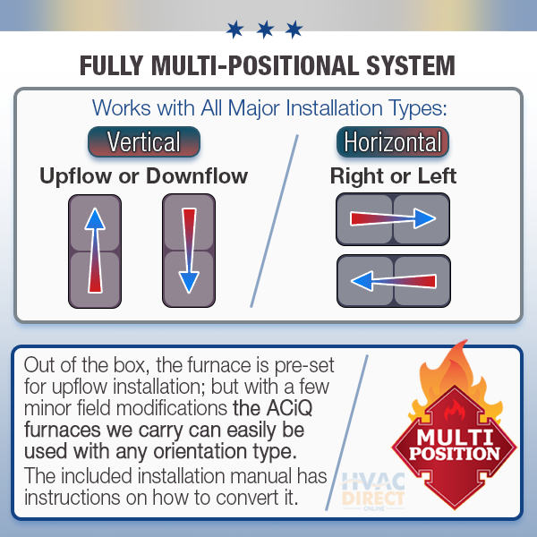 80,000 BTU 96% ACiQ-Heil 1 Stage Natural Gas or Propane/LP Furnace, N95ESN