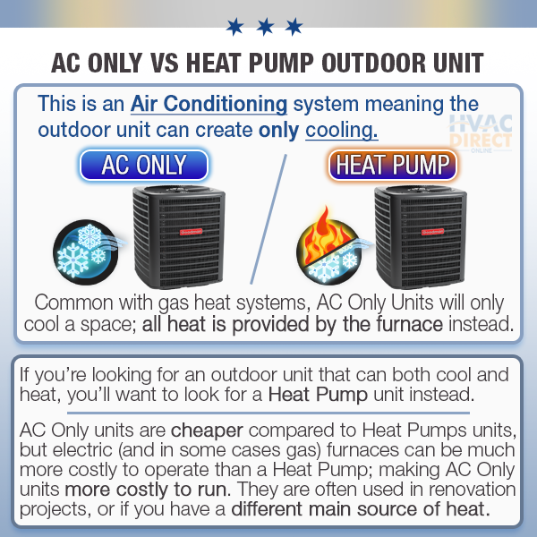 Goodman 2 Ton 14.3 SEER2 Central Air Conditioner Condenser & Coil AC System