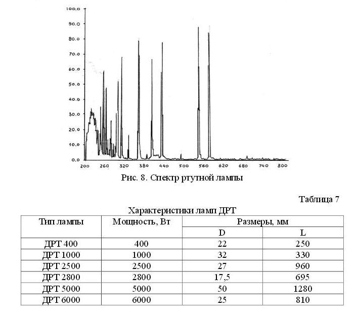Спектр излучения ртутной лампы. Спектр излучения ртутной лампы высокого давления. Излучение ртутной лампы. Спектр излучения ртутной лампы высокого давления. Спектр излучение лампы дрт-125.