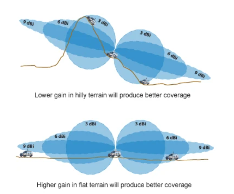 9 dBi 5 FOOT HIGH POWER Helium Miner Antenna 10' LMR400 COMBO FreedomFi Linxdot