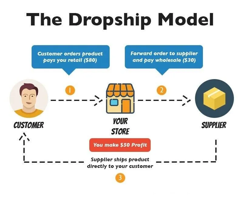 Ready Made 2000 items Dropshipping Bonanza store - Google Shopping Risk-Free