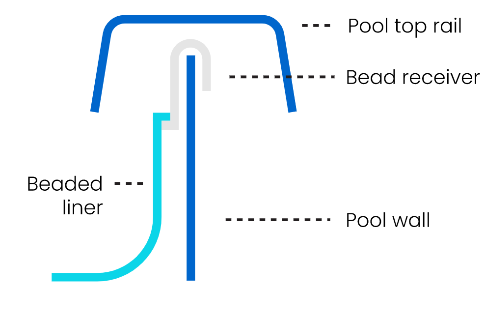 LinerWorld Above Ground Pool Liner Overlap or Beaded Round or Oval All Sizes