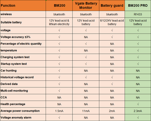 Wireless Bluetooth 12V Battery Monitor Battery Tester 12V Cranking Charging Test