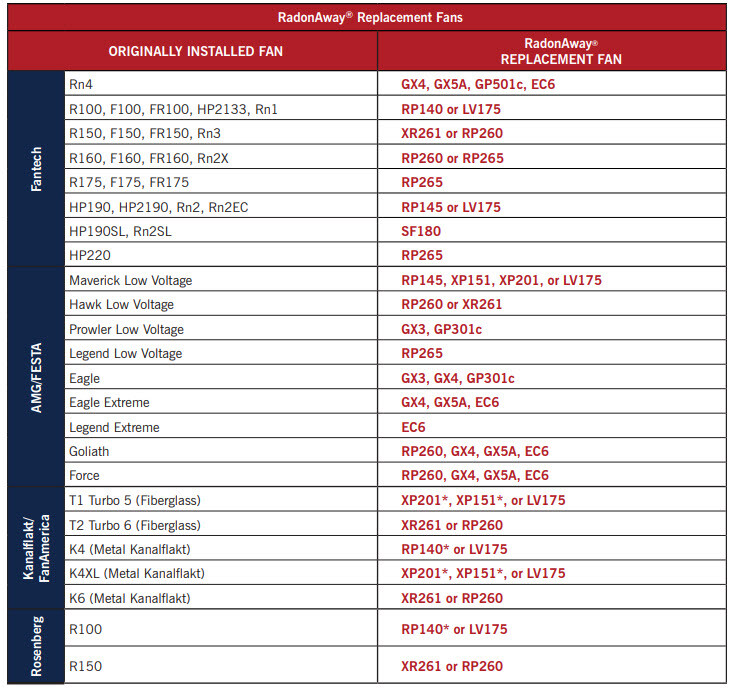 NEW RadonAway RP145 (replaces RP145c)  Radon Fan & Install Kit with Manometer