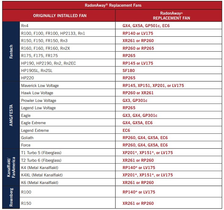 NEW RadonAway RP145 (replaces RP145c) Radon Fan Pro Series 169 CFM White