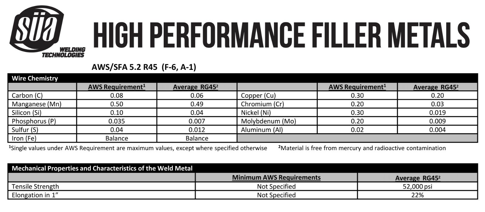 RG-45 5 Lb - 36/" x 1//16/" Oxy-Acetylene Carbon Steel Welding Rod R45