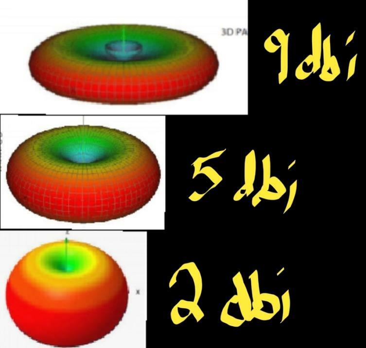 9 dBi 5 FOOT HIGH POWER Helium Miner Antenna 10' LMR400 COMBO FreedomFi Linxdot