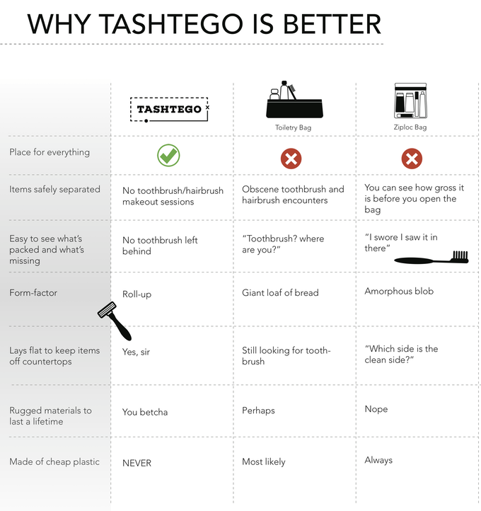Tashtego Kickstarter Roll Up Travel Kit