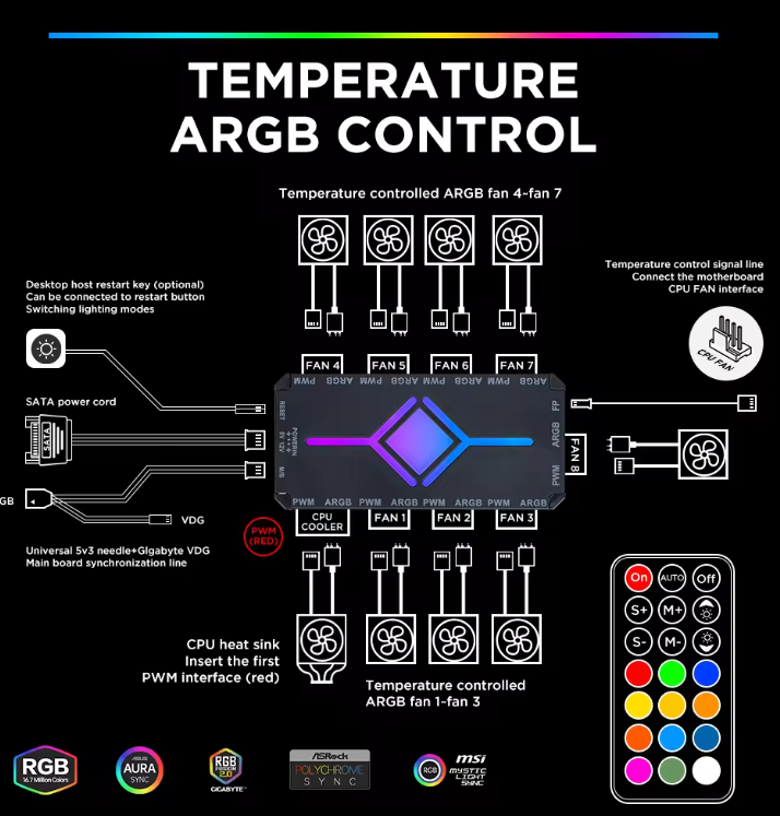 9 RGB / ARGB Fan PWM  Strip Controller Hub Splitter with Remote for Computer PC