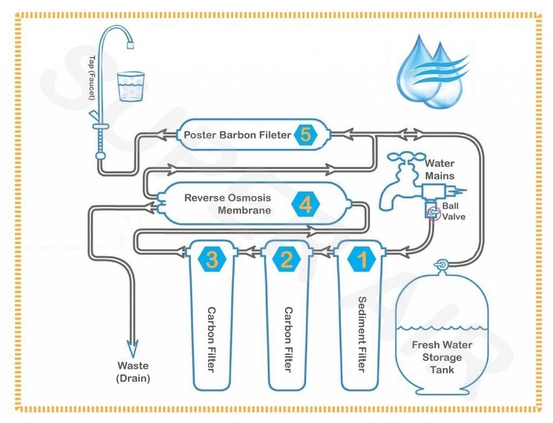 SuperAir Model-SN104 Reverse Osmosis 5 Stage Filtration System FREE SHIPPING!