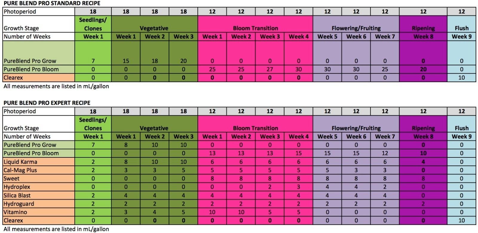 Botanicare Feed Chart