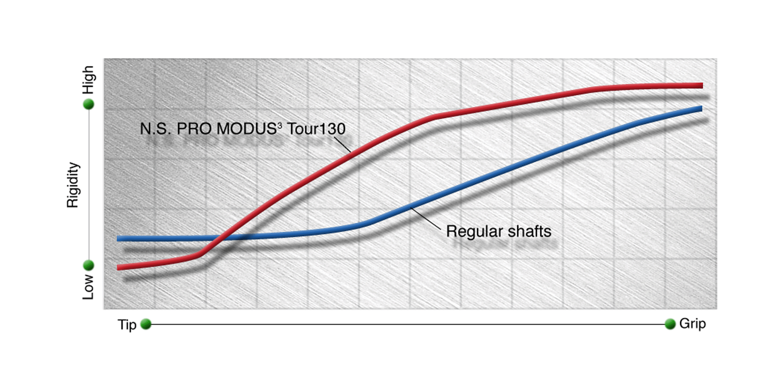 Nippon N.S. Pro Modus 3 Tour 105/115/120/125/130 Golf Iron Shafts SET .355" Tip