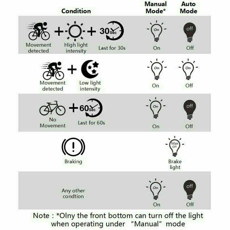 ROCKBROS Bicycle Taillight Smart Brake Sense Light Auto Start＆Stop LED Rearlight