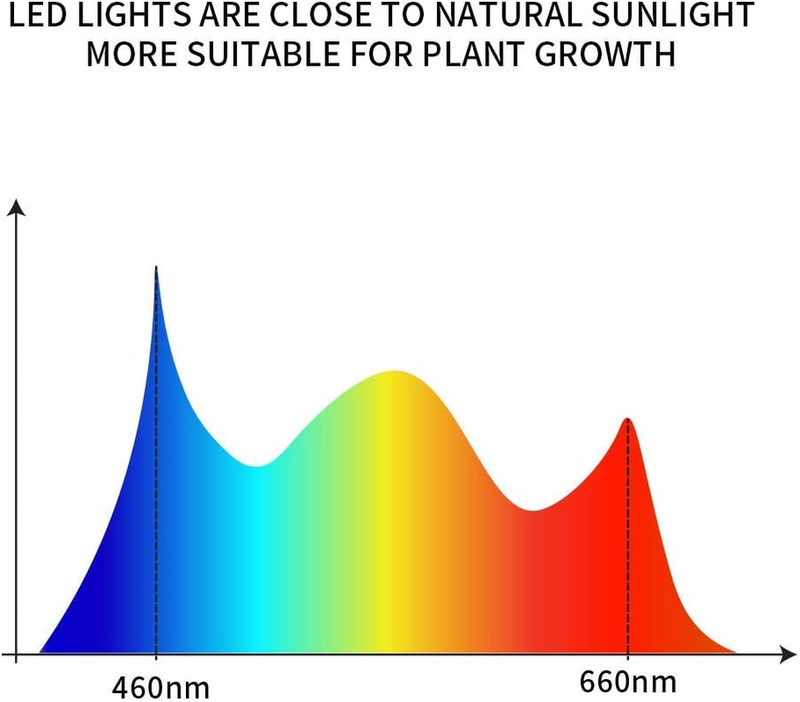 Grow Light for Indoor Plants 126LED Clip Lights 5 Dimmable Levels Timer Setting