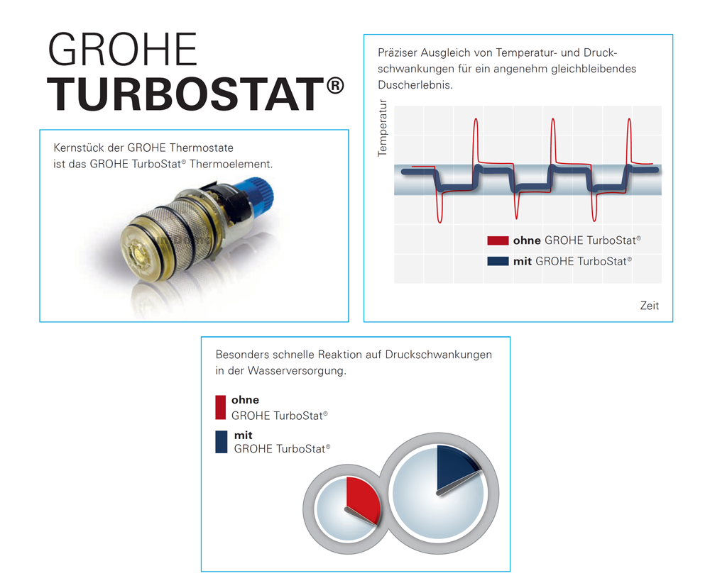 Grohe Duscharmatur Thermostat Mischbatterie Grohtherm