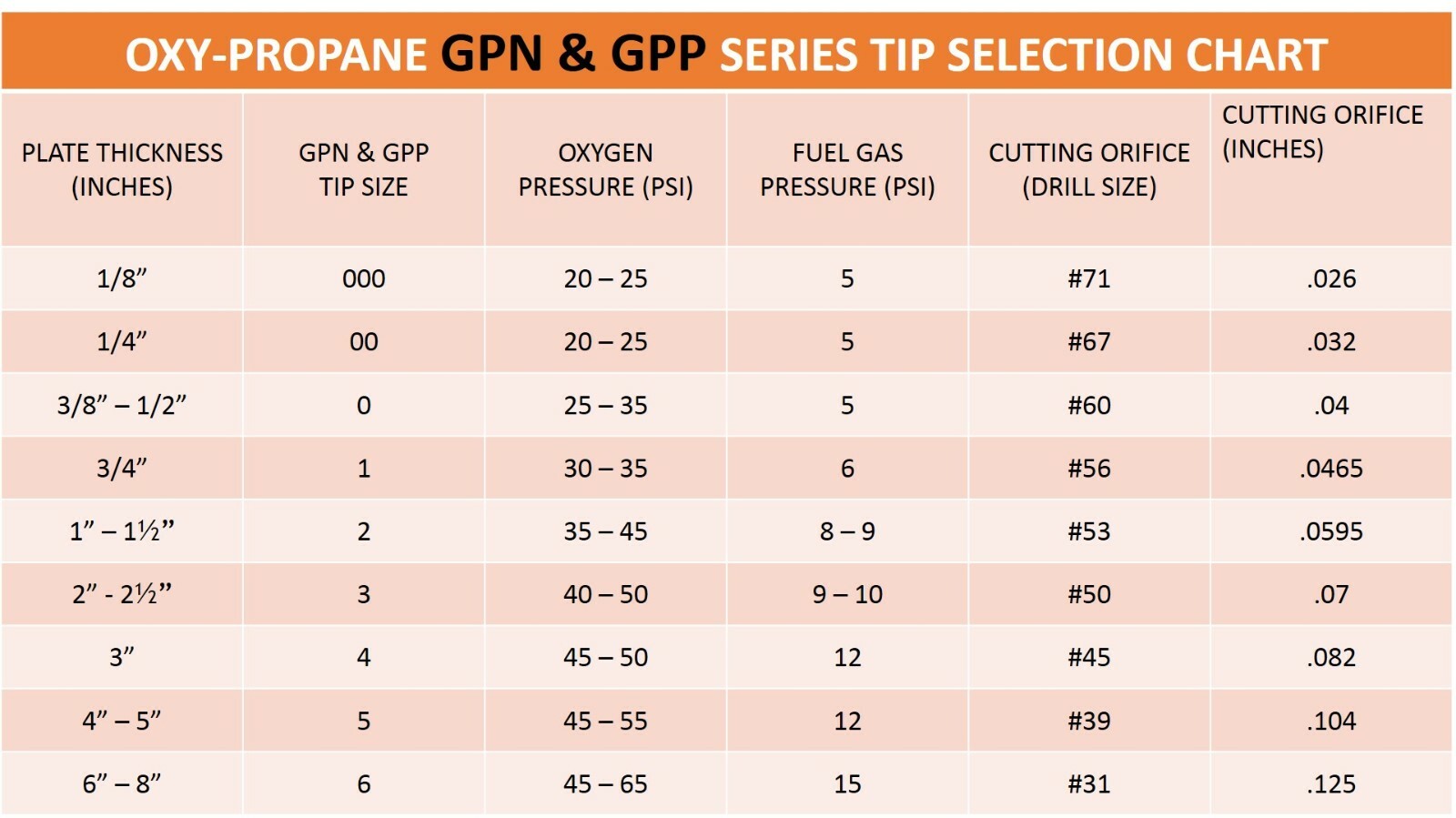 SÜA 1GPN Propane Cutting Tips replacement for Victor, (BIG TIPS