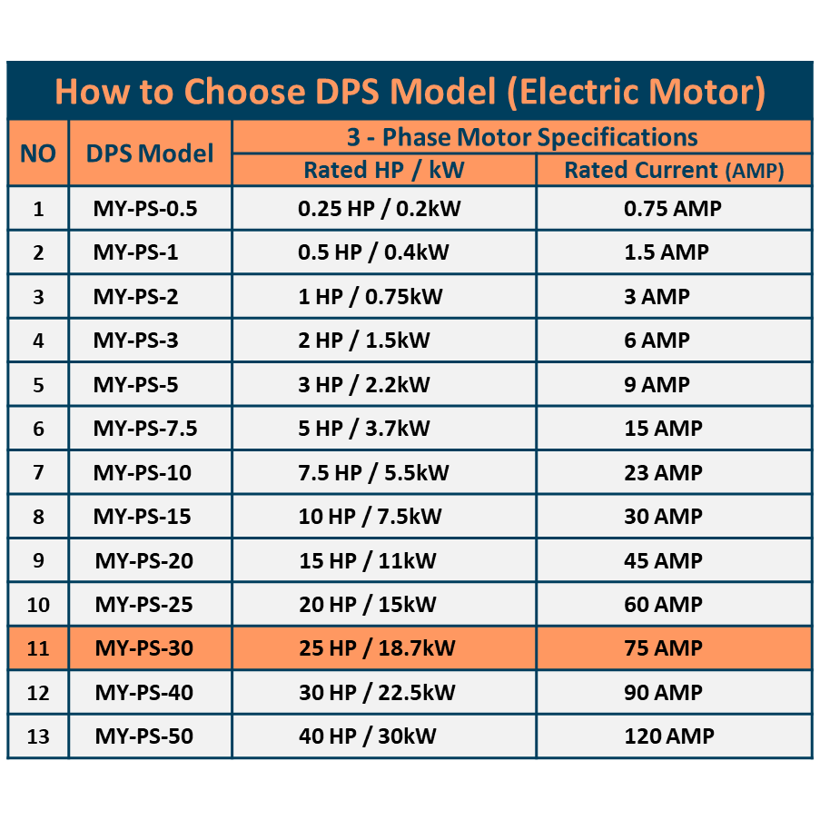 1 Phase to 3 Phase Converter, Must be only used on 25HP(18.7kW) 75Amps 200V-240V