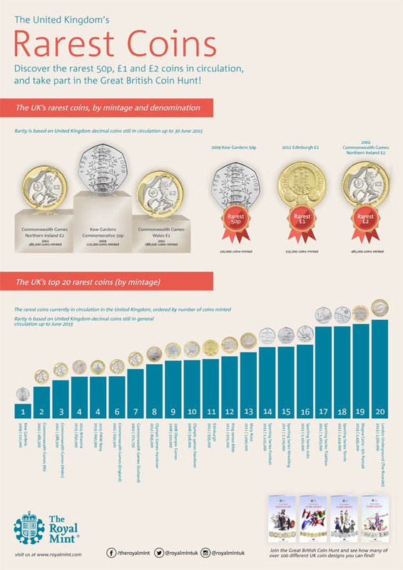 UKsRarestCoinsinCirculation