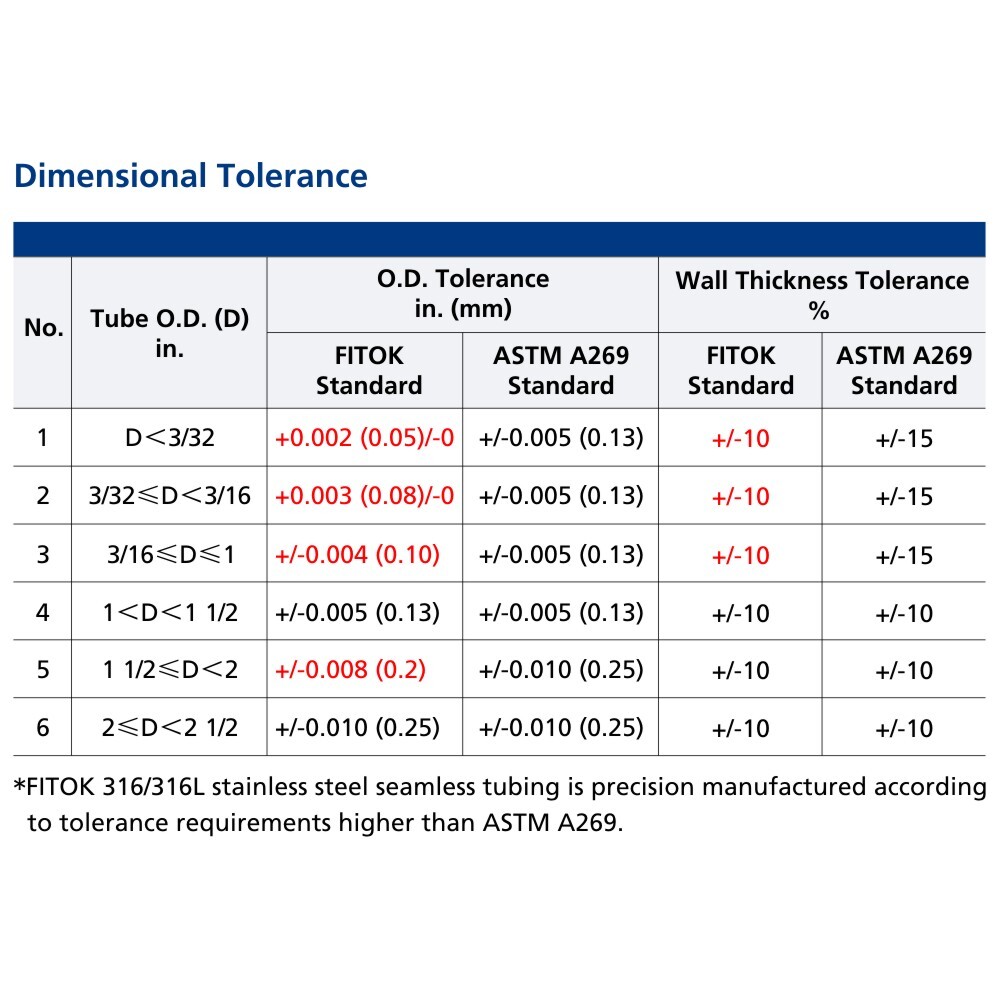FITOK 316/316L SS Seamless Tubing 5/8" OD × 0.083" Wall × 40" Annealed ASTM A269
