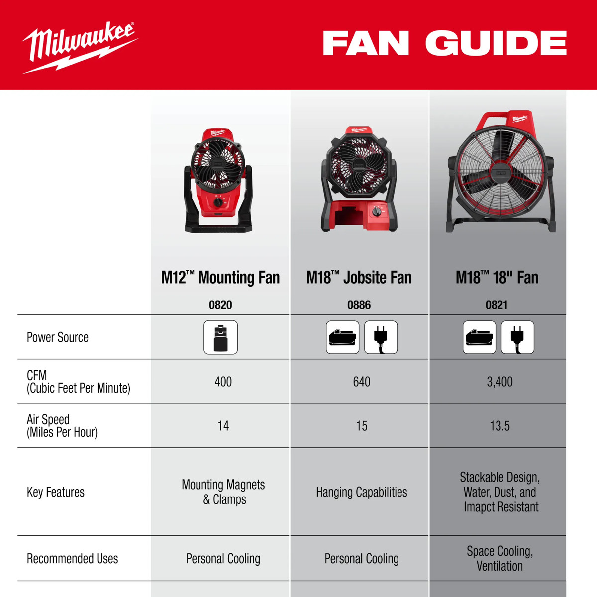 Milwaukee 0821-20 M18 18 Volt 18 Inch Brushless Cordless Fan  