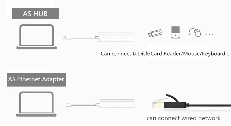 USB 3.1 Type C Hub with Ethernet Adapter for MacBook & Laptops  
