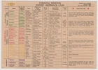 WW2 era US Army Chemical Warfare Pocket Reference Card Paper Document Military