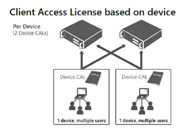 Microsoft R18–05206 Windows Server 5 Device CAL 2016 English 1pk OEM - Image 3 of 3