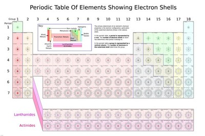 PERIODIC TABLE OF ELEMENTS SHOWING ELECTRON SHELLS poster scientific 12x18