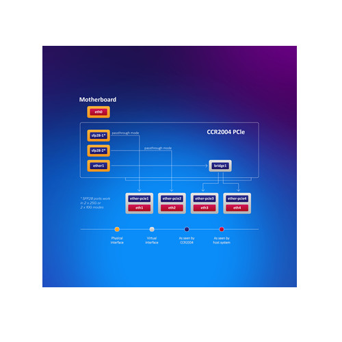 Mikrotik CCR2004-1G-2XS-PCIe smart PCIe network interface card USED