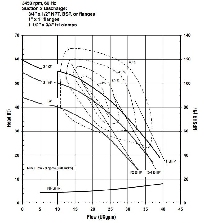 Centrifugal Pump - 139 GPM - 230/460 V - 3 Ph - 2" In - 1.5" Out - 4.5" Impeller - Image 2 of 4