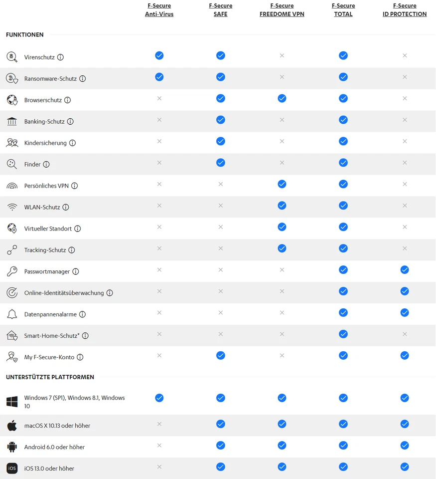 F-Secure ID Protection für 5/10 Geräte | 1 Jahr | Sofortdownload + Key | Neu - Bild 2 von 3