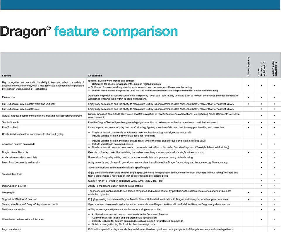 Nuance Dragon Legal Individual 15 - электростатический разряд с USB-гарнитурой, A509A-G00-15.0 - Изображение 3 из 3
