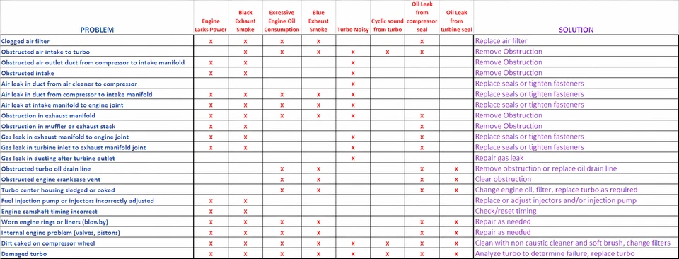 Left Turbo For 2009-2019 Ford Explorer Flex & Lincoln MKT MKS EcoBoost V6 3.5L Foto 4 de 4