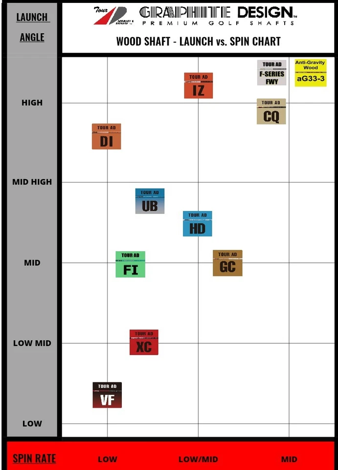 New Tour Issue Graphite Design FI 5 Stiff Driver shaft 2026 Model TaylorMade - Image 4 of 4