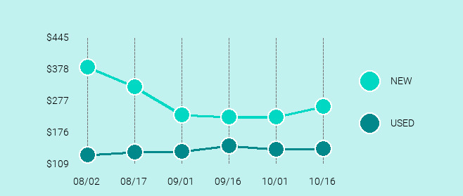 Apple iPhone 6 Plus Price Trend Chart Large