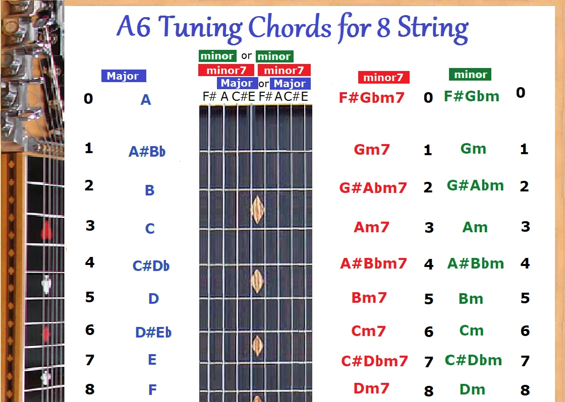 A6 Guitar Chord