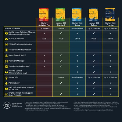 Norton 360 2026 Standard 1, Deluxe 3, 5 Premium 10 Geräte VPN Antivirus EMAIL 
