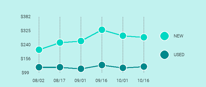 Samsung Galaxy S7 edge Price Trend Chart Large