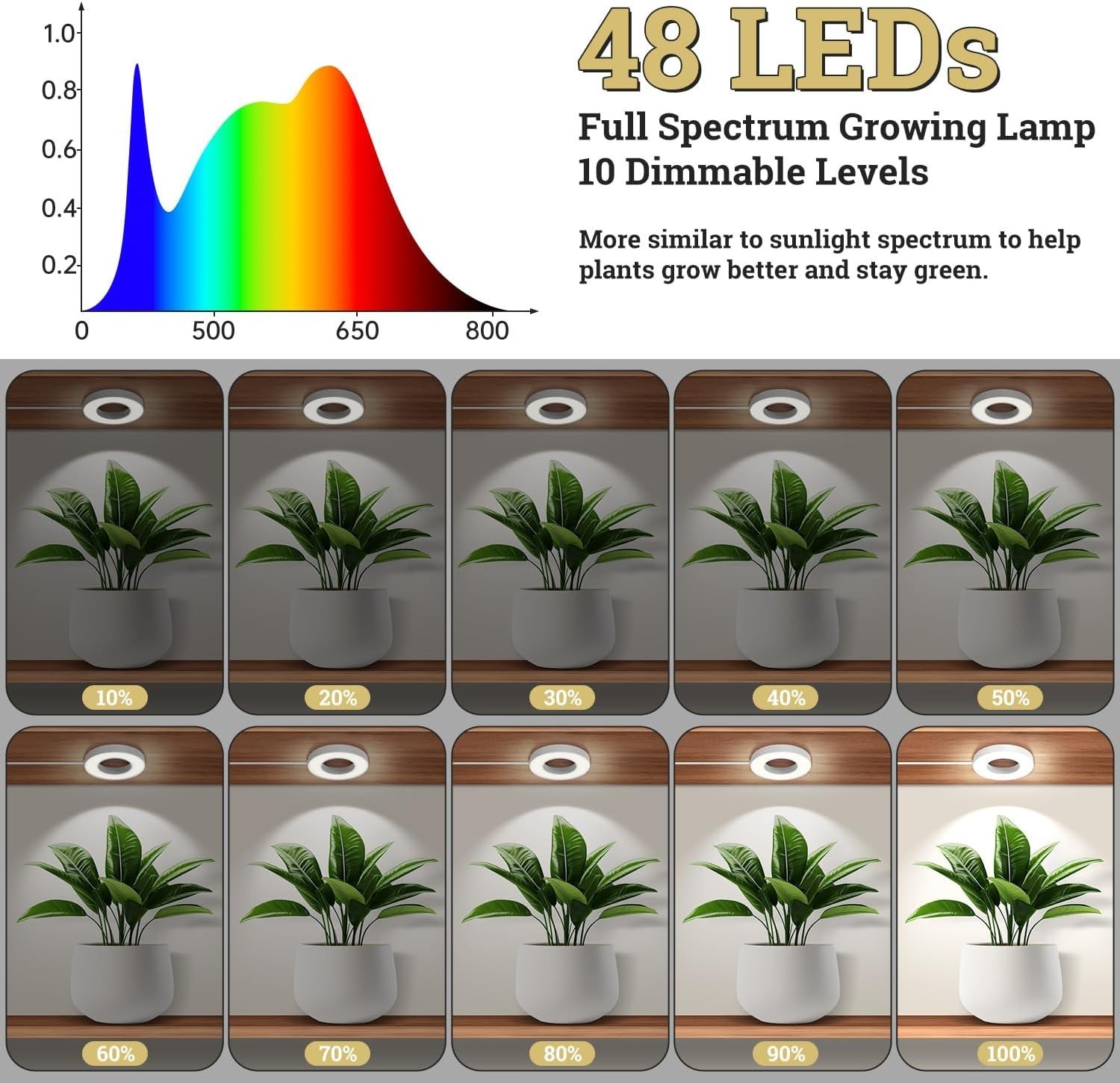 Ceiling Grow Lights for Indoor Plnts, 96 LEDs Full Spectrum Hlo LED Plnt Ligh...