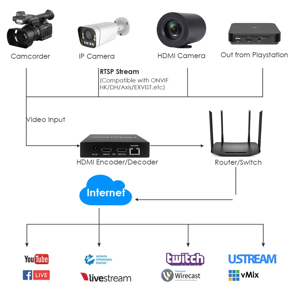 H.265 1080P HDMI Video Encoder USB for Live Streaming To Youtube Facebook Vimeo - Image 3 of 4