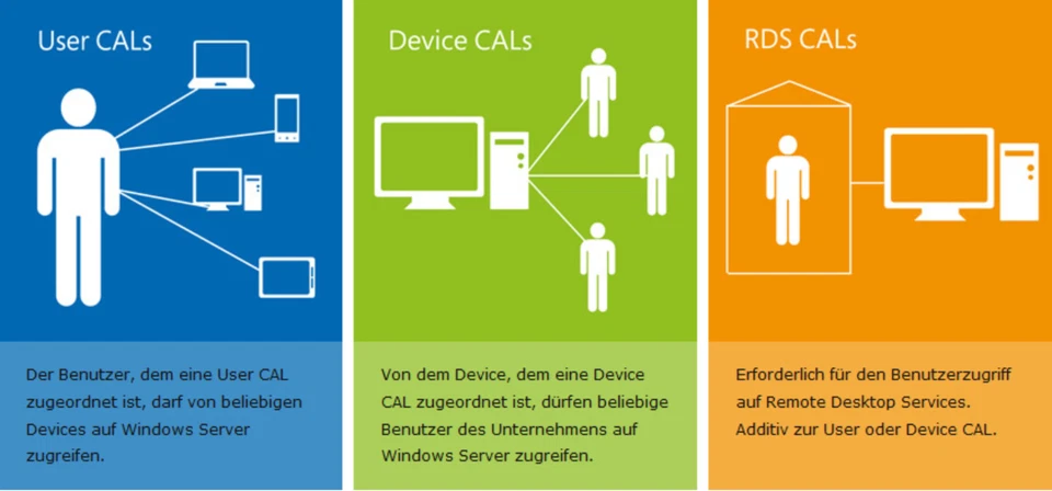 Windows Server 2022 User / Device CALs | Licencia de acceso✔ | 1 - 50 CALs ✔ | Nuevo ✔ - Imagen 3 de 4