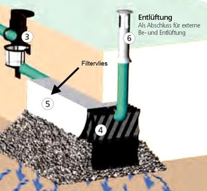 REWATEC Vlies für Sickerbox 210 L