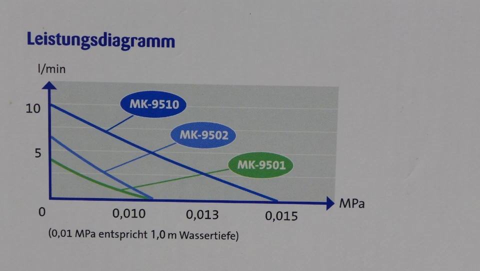Osaga MK 9501 9502 9510 Sauerstoffpumpe Luftpumpe Teich-Belüfter-Pumpe Membranen - Bild 3 von 4