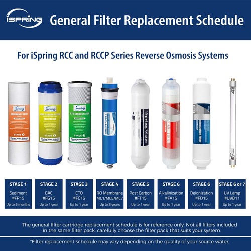 iSpring F19K75 2-Year Filter Replacement Supply Set for 6-Stage RO Water System - Picture 2 of 11