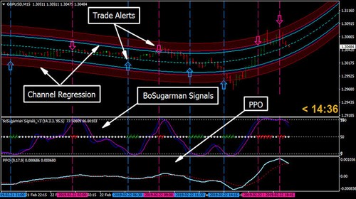 Channel regression with PPO Trading System - Forex Trading System for MT4