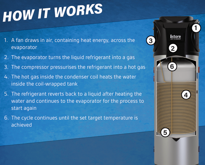 Energy Storage Istore Hot Water Review IStore Heat Pump Hot Water