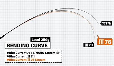 YAMAGA Blanks Blue Current III 76 Stream Spinning Rod Lure: MAX12g