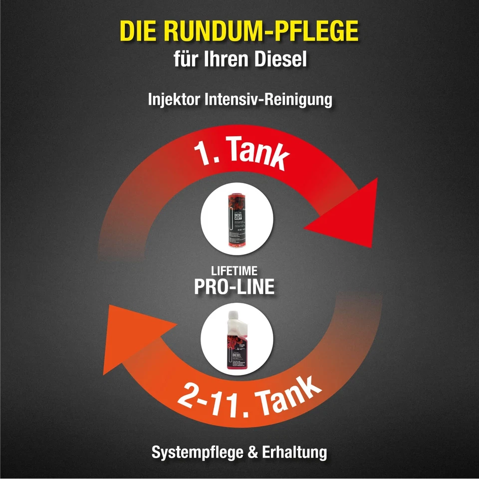 LIFETIME Diesel Additiv | Injektor & System Reinigungs-Kur für 11 Tanks | 1500ml - Bild 3 von 4