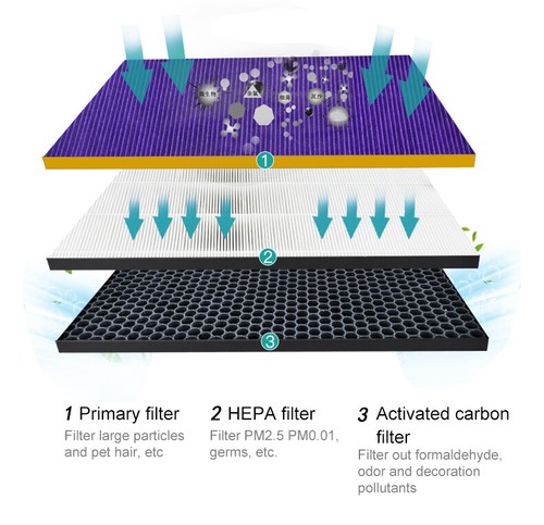 AC4151+AC4154+AC4153 HEPA Filters For Philips AC4375 AC4372 AC4373 Air Purifier - Picture 3 of 7